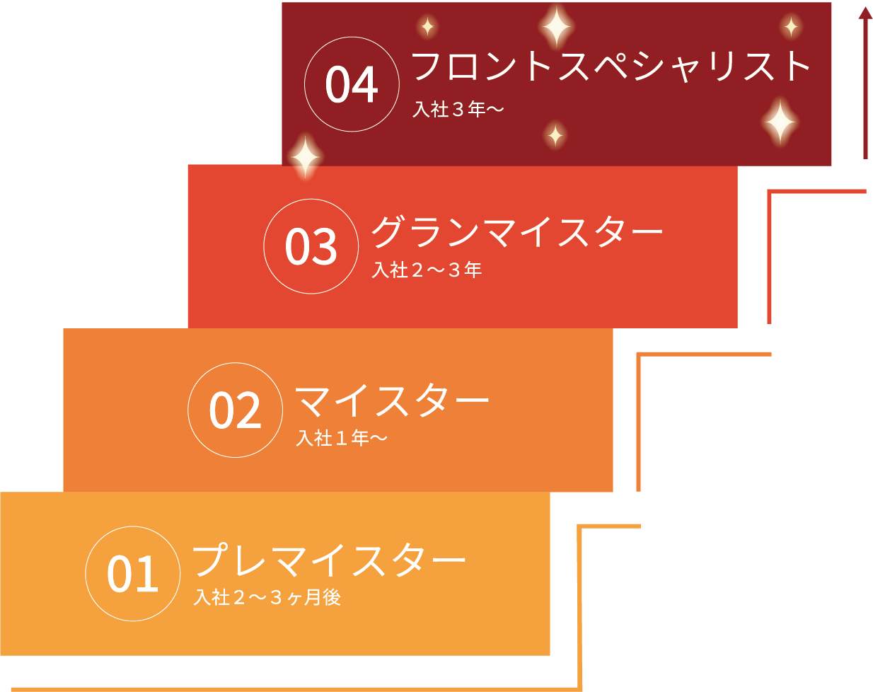 docomoの資格認定制度